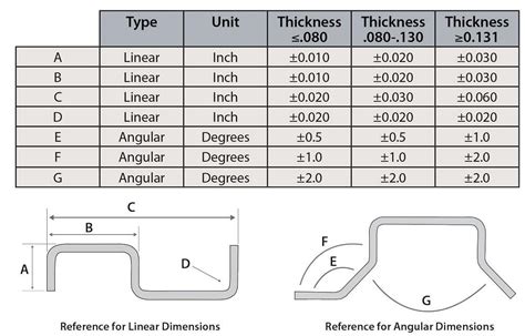 sheet metal bending tolerance standard